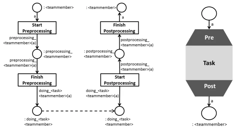 Figure 11: Left: The pattern of Places and Transitions used to represent a task. Right: A visualabbreviation for the pattern.