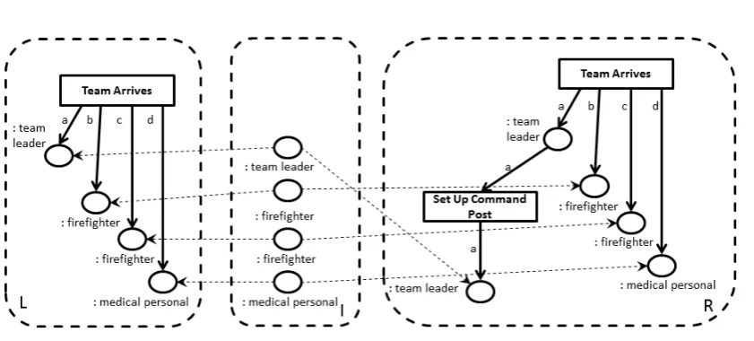 Figure 14: Insertion rule for the task Set Up Command Post.