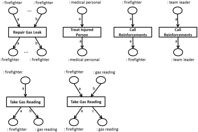 Figure 4: Compatibility of tasks with team member and data types