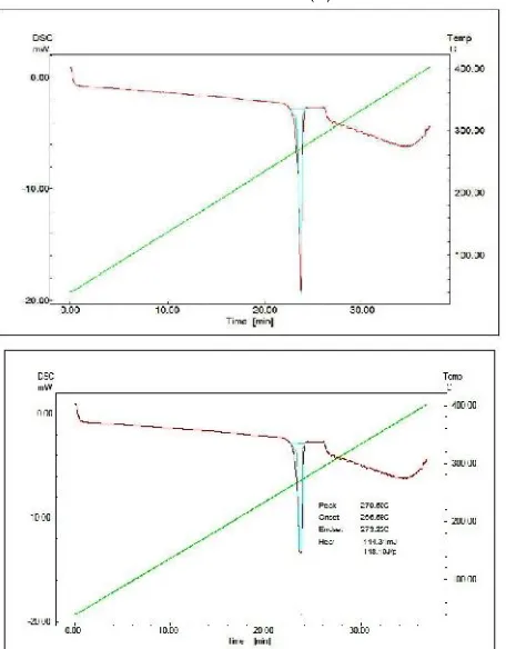 Fig 5: DSC curves of different crystals of telmisartan a) sphericalcrystals of TEL without polymer and b) spherical crystals of SCA formof TEL using HPBC polymer