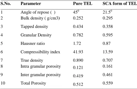 Table 1: Comparative data for flow property of pure TEL and SCAform of TEL