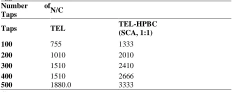 Table 2: Determination of N/C at N taps in Kawakitas equation forpackability study of telmisartan and their optimized recrystallizedagglomerates