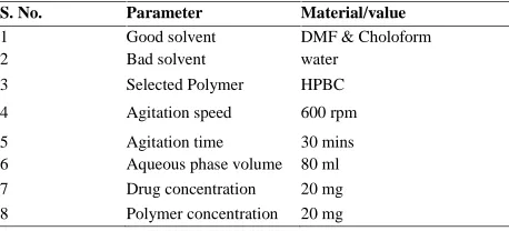 Table 3: Optimized parameters for the preparation of SCA oftelmisartanS. No.ParameterMaterial/value