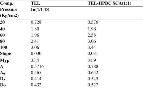 Table 5: Heckel plot data of telmisartan and their recrystallizedagglomerates.