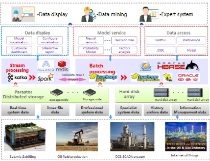 Fig. 7. Application field of big data in oil and gas industry. 