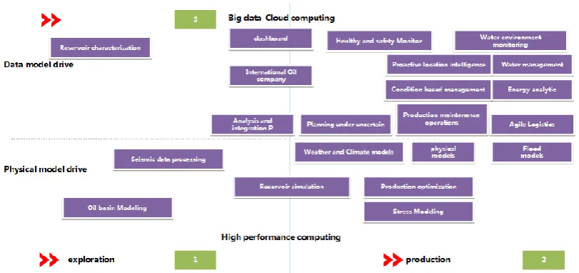 Fig. 1. Cloud computing and big data of oil and gas industry. 