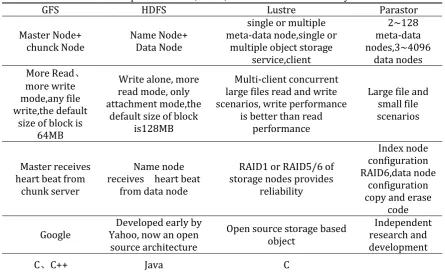 Table 1. Comparison of GFS, HDFS, Lustre and Parastor File System 