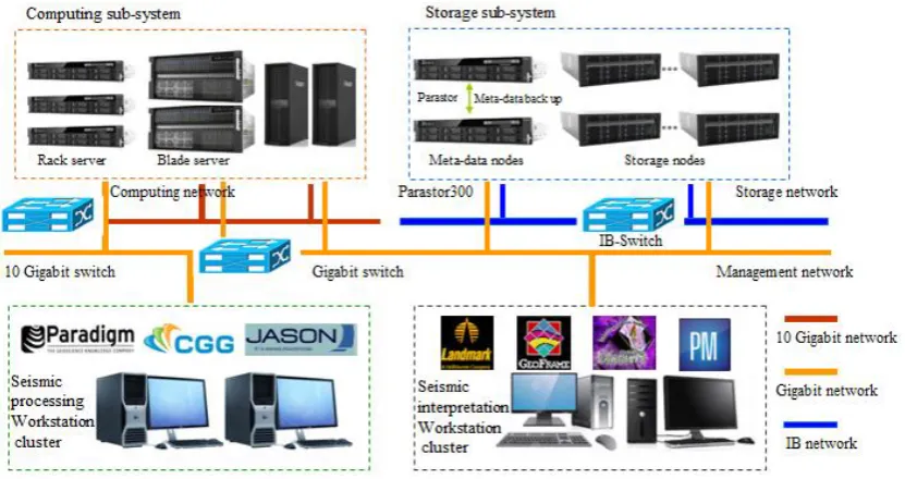 Fig. 2. Distributed storage architecture of seismic data storage. 