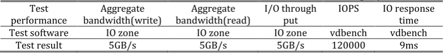 Fig. 3. Business performance optimization of parastor. 