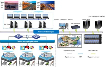 Fig. 4. Cloud desktop architecture of midstream in oil and gas industry. 