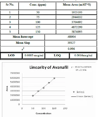 Table 6: Result of Linearity, LOD and LOQ for Assay Method 