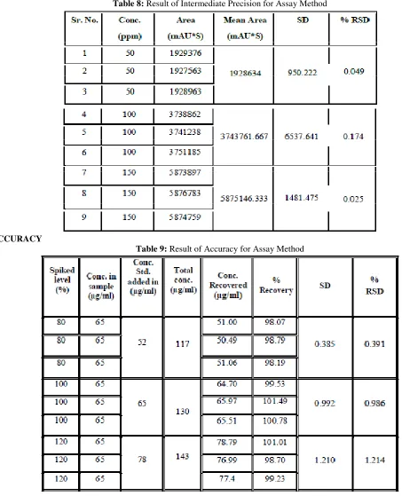 Table 8: Result of Intermediate Precision for Assay Method 