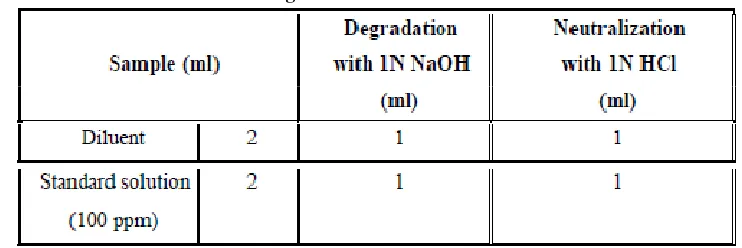 Table 1: Method Development Trials 