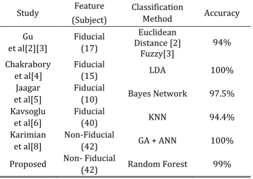 Table 3. Comparison of Authentication Method Using PPG Data 