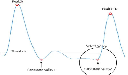 Fig. 4. period set method and valley set among the nominees. 