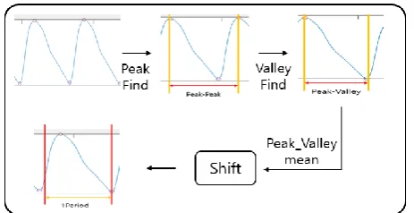 Fig. 6. Process of setting up one cycle of the PPG data.  