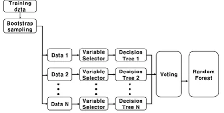 Fig. 10. Random forest classification method.  