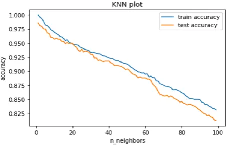Fig. 13. KNN experiment results.  