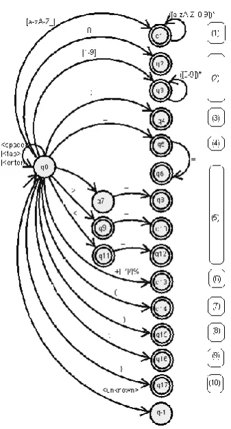 Figure 1.  The deterministic finite automaton used by our       lexical analyzer. 