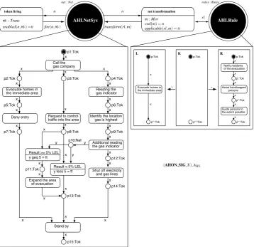 Figure 1: Algebraic higher-order net system for emergency scenario