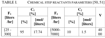 TABLE I.  CHEMICAL STEP REACTANTS PARAMETERS [50, 51] 