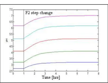 Figure 4.  Simulated process response times at F2 step change (SRApHPID results for acid pH control) 