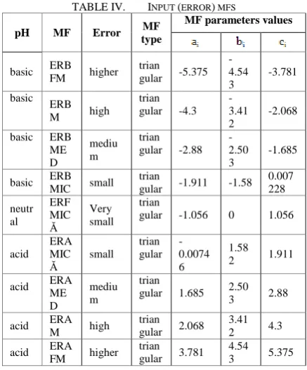 TABLE V.  OUTPUT (EE_OPENING_DEGREE) MFS 