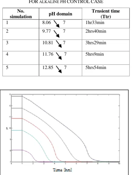 TABLE X.  ANNPHCONTROL  SIMULATIONS RESULTS FOR ALKALINE PH CONTROL CASE 