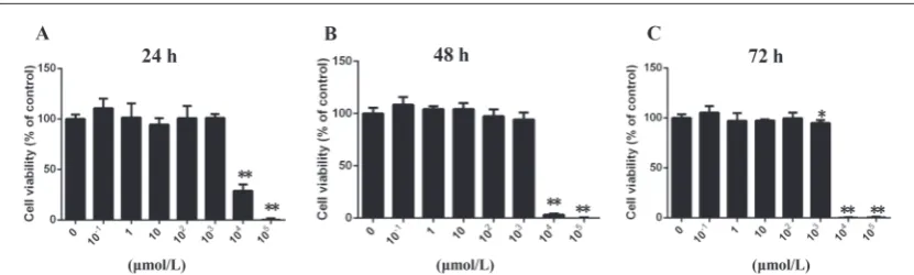 Fig. 1. The effect of nicotine on cell viability at different differentiation stages. 3T3-L1 preadipocytes were seeded onto 96-well plates at a density of 3×103 cell/cm2 and treated with 10-1-105 µmol/L of nicotine for 24 (A), 48 (B) and 72 (C) h