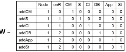 Figure 6: Rule addCl and the corresponding cardinality Petri net
