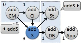Figure 8: Dependency graph example