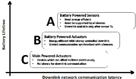 Figure 2: Device categories in LoRaWAN [4]