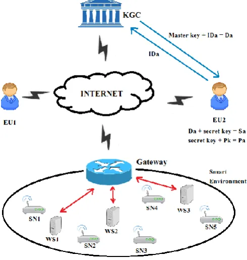 Figure 3: Certificate-less Authentication [2] 
