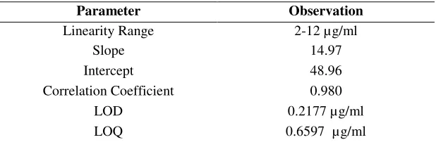 Table 2 Linearity Data of Nimodipine Impurity. 