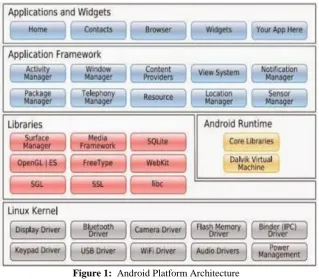 Figure 1:  Android Platform Architecture 