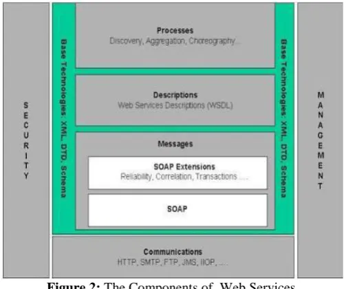 Figure 2: The Components of  Web Services 