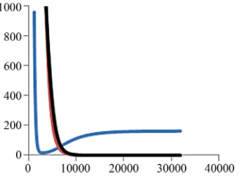 Figure 2. Time series for m1 = 0.00025. Blue: susceptible host, black: infective host, red: infective vector