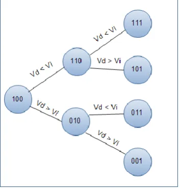 Fig 7: Algorithm of SAR ADC 
