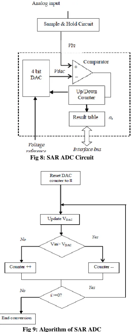 Fig 9: Algorithm of SAR ADC 