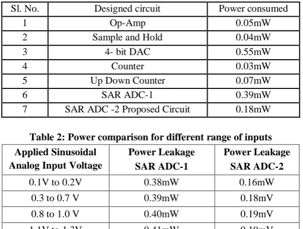 Fig 20: Output of SAR ADC 2 