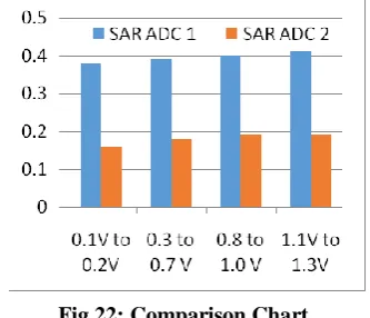 Fig 22: Comparison Chart 