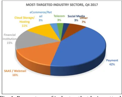 Fig. 2. Statistics on phishing incidents in Malaysia. 