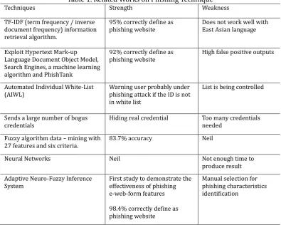 Table 1. Related Works on Phishing Technique 