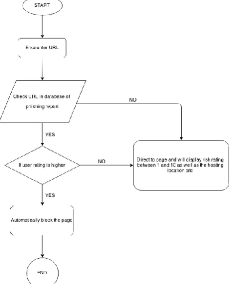 Fig. 3. Data flow user rating technique. 