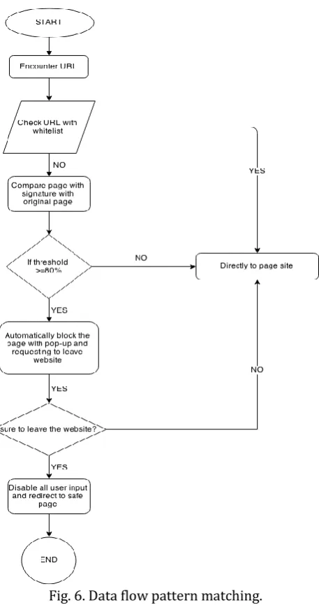 Fig. 6. Data flow pattern matching.  