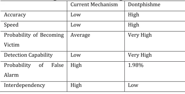 Table 2. List of Phishing URL Detection Results 