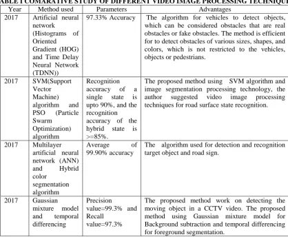 TABLE I COMARATIVE STUDY OF DIFFERENT VIDEO IMAGE PROCESSING TECHNIQUES  Year  Method used Parameters Advantages 