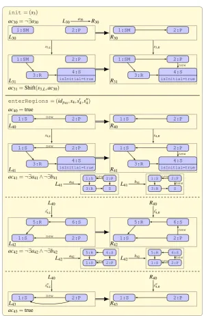 Figure 8: The interaction schemes init and enterRegions