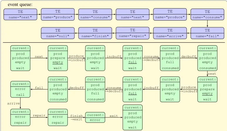 Figure 13: The statechart after the initialization step