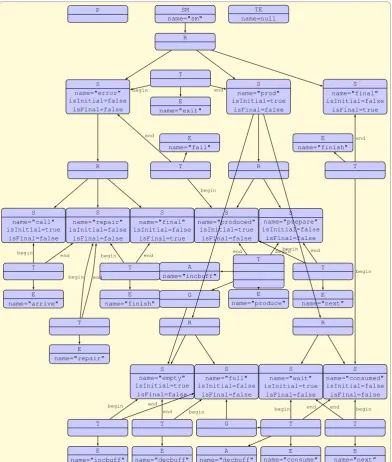 Figure 4: Statechart ProdCons in abstract syntax